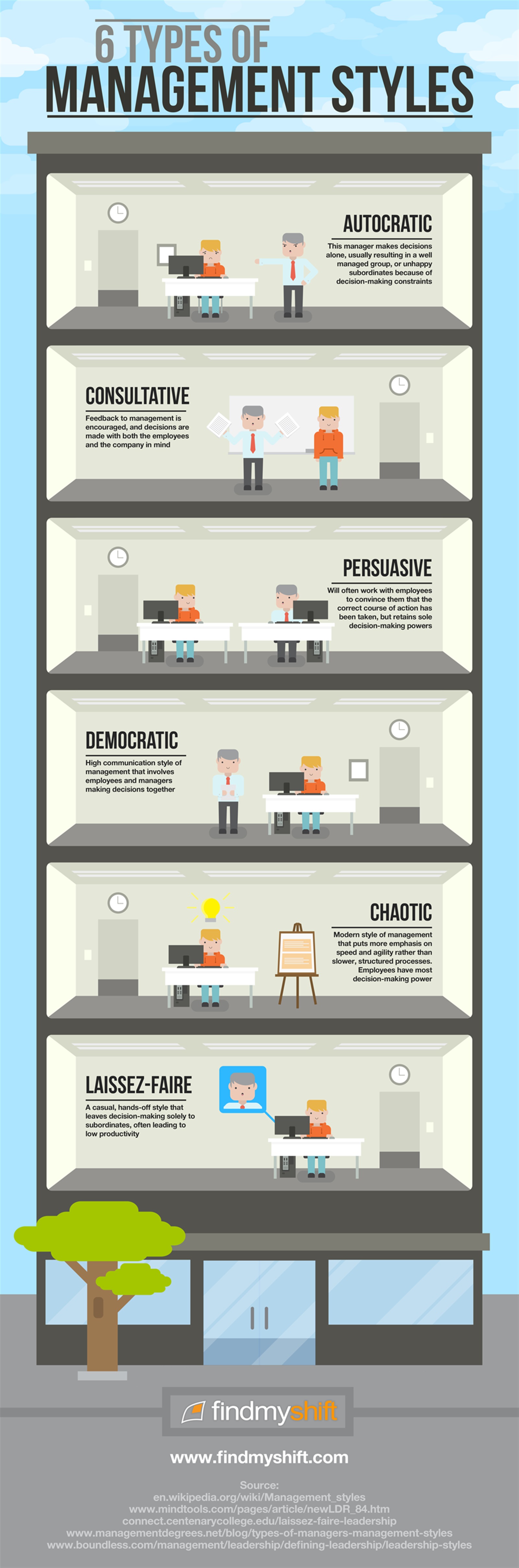 Six Different Management Styles